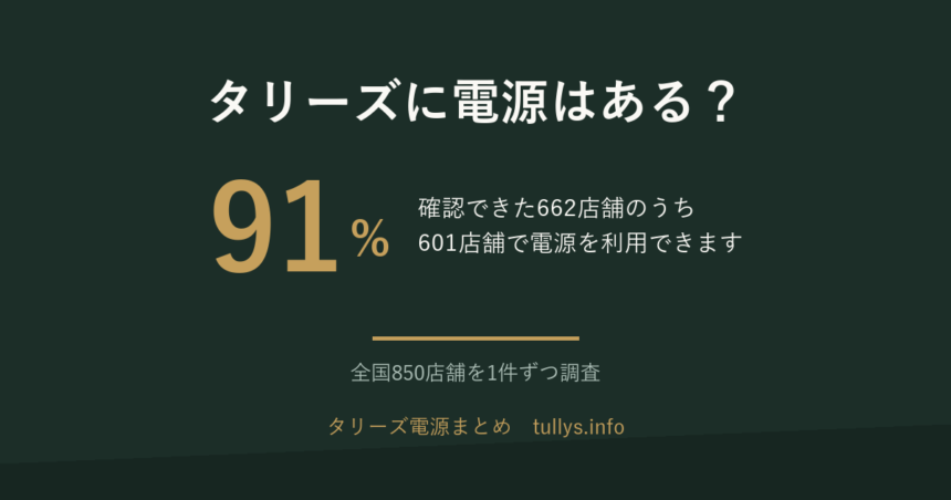 タリーズコーヒーの電源。確認できた662店舗のうち601店舗、91%で電源を利用できる